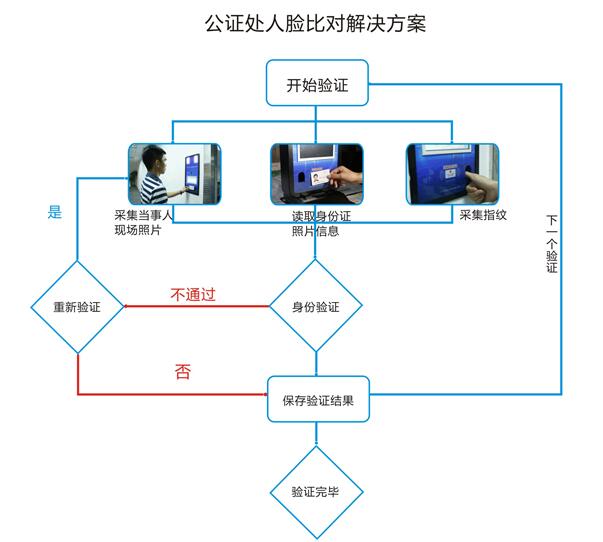 公證處智能人證合一核驗系統(tǒng)方案