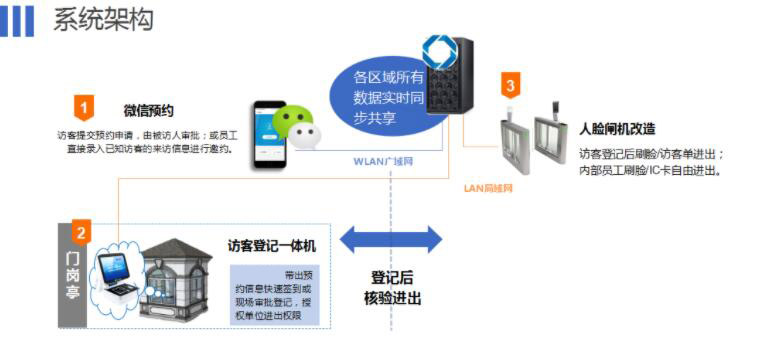 身份證預約登記管理系統解決方案